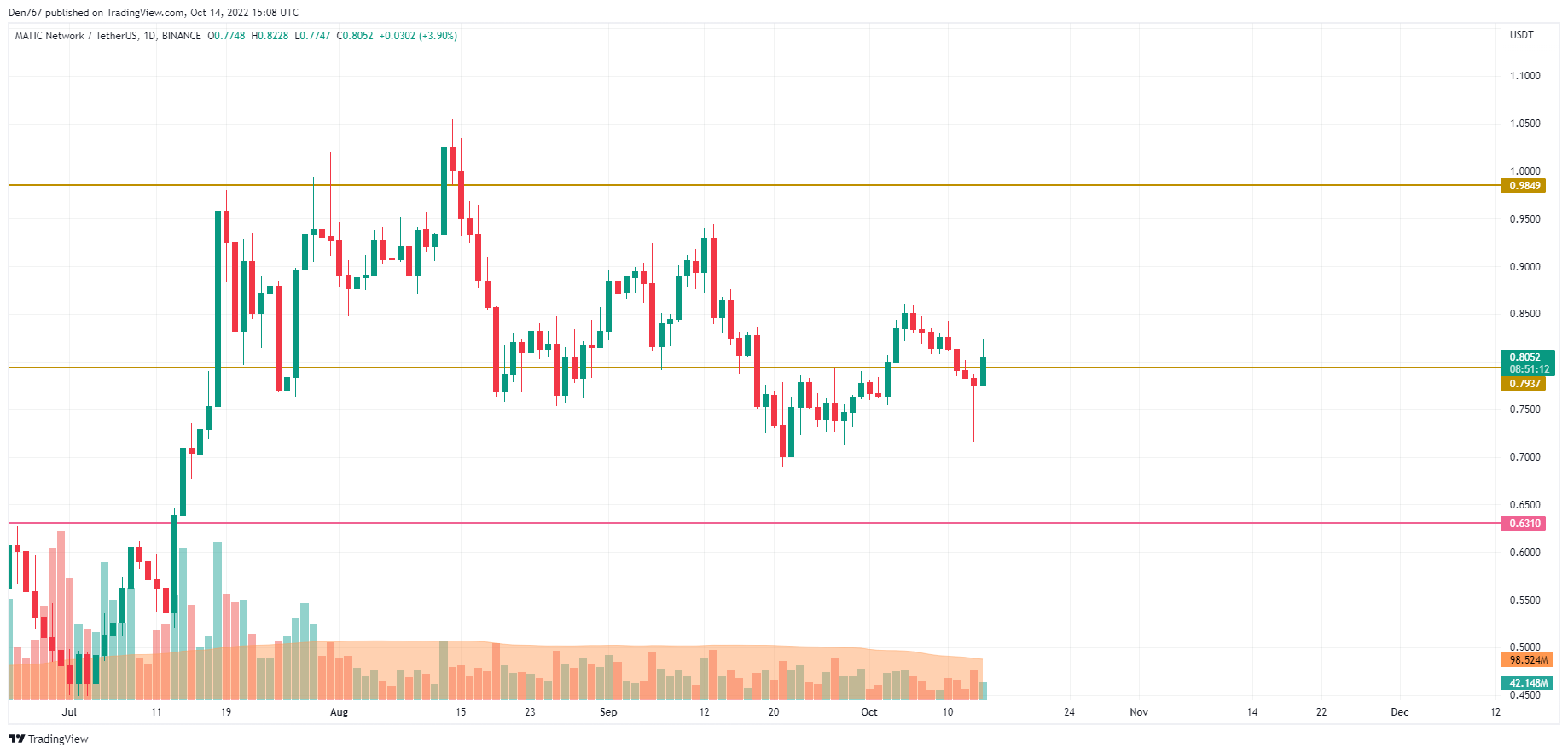 MATIC/USD chart by TradingView