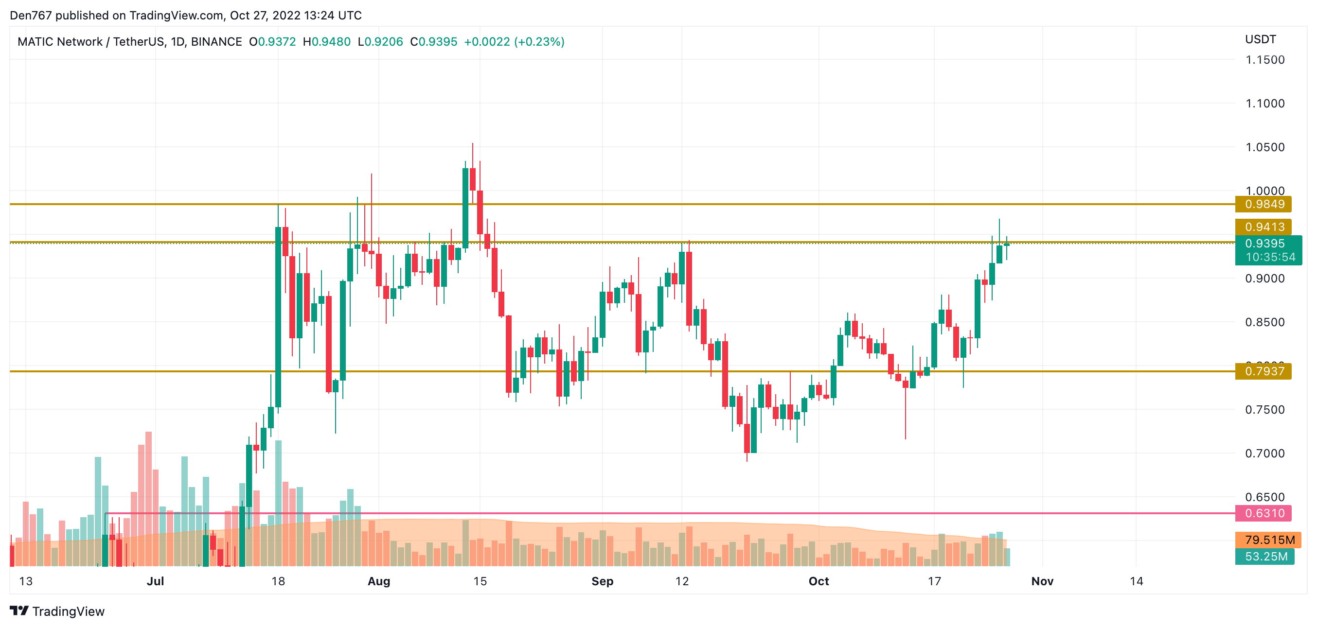 График MATIC / USD от TradingView