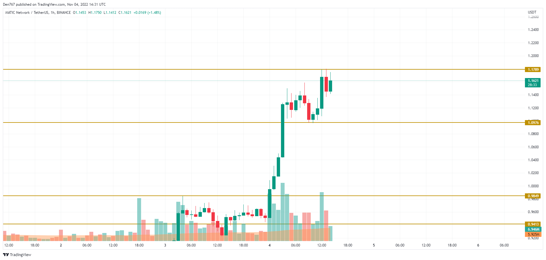 Biểu đồ MATIC / USD theo TradingView