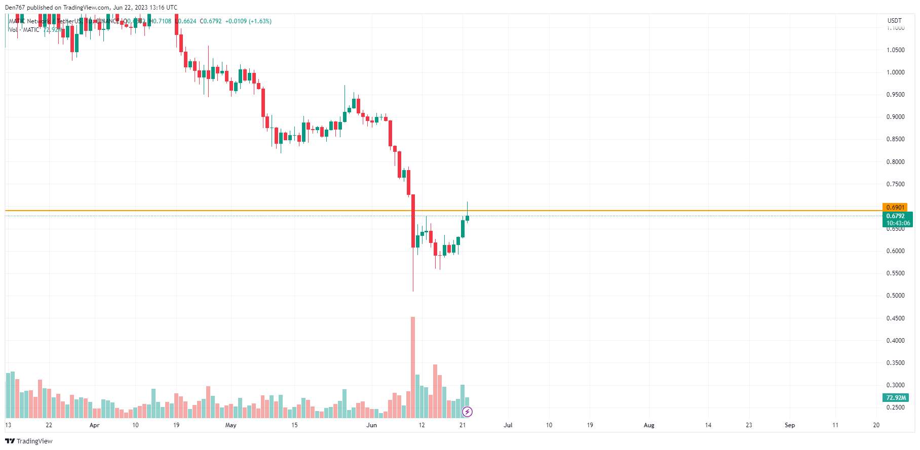 MATIC/USD chart by TradingView