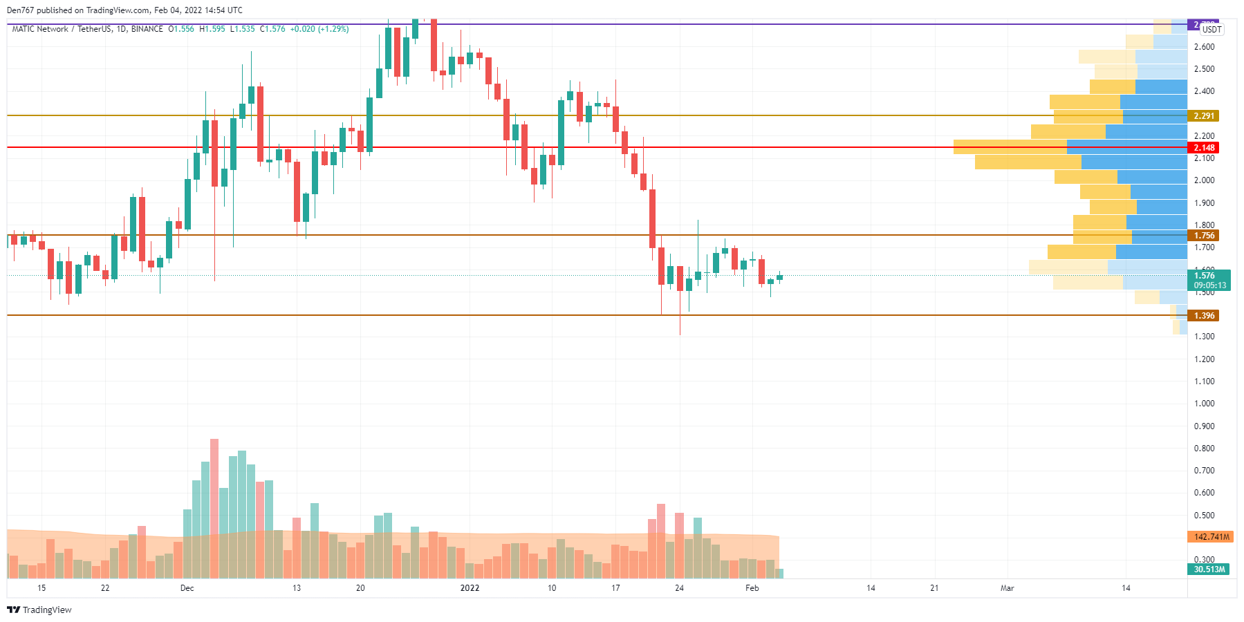 MATIC/USD chart by TradingView