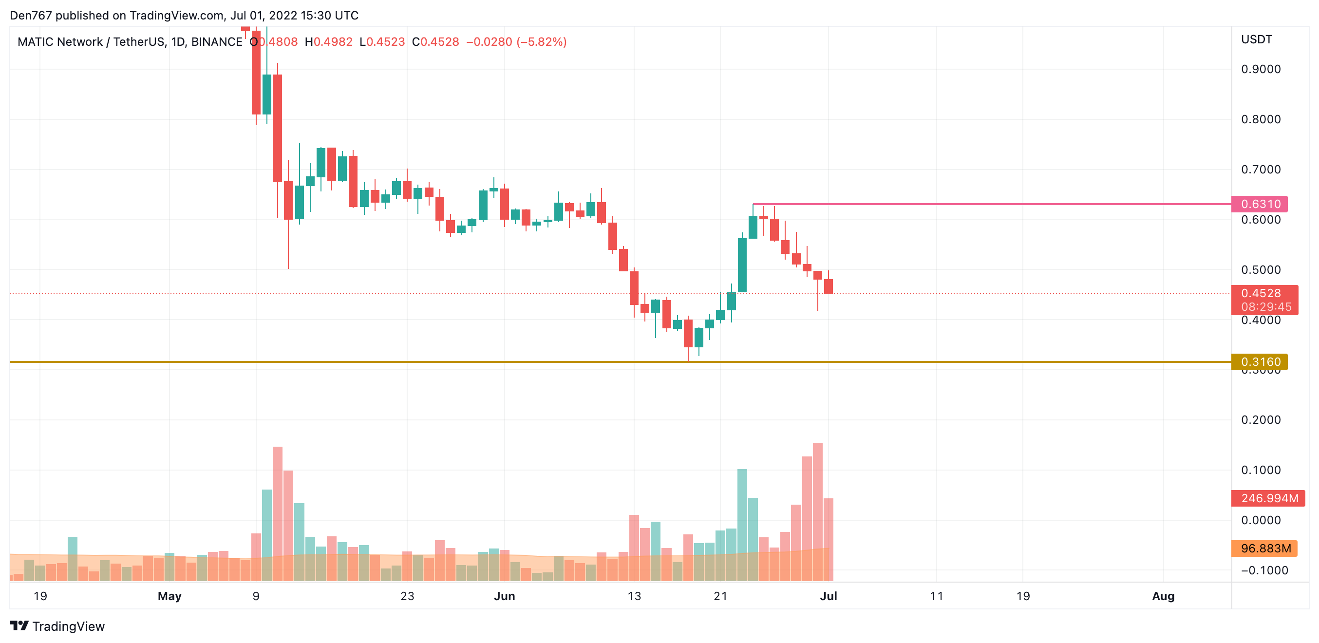 MATIC/USD chart by TradingView