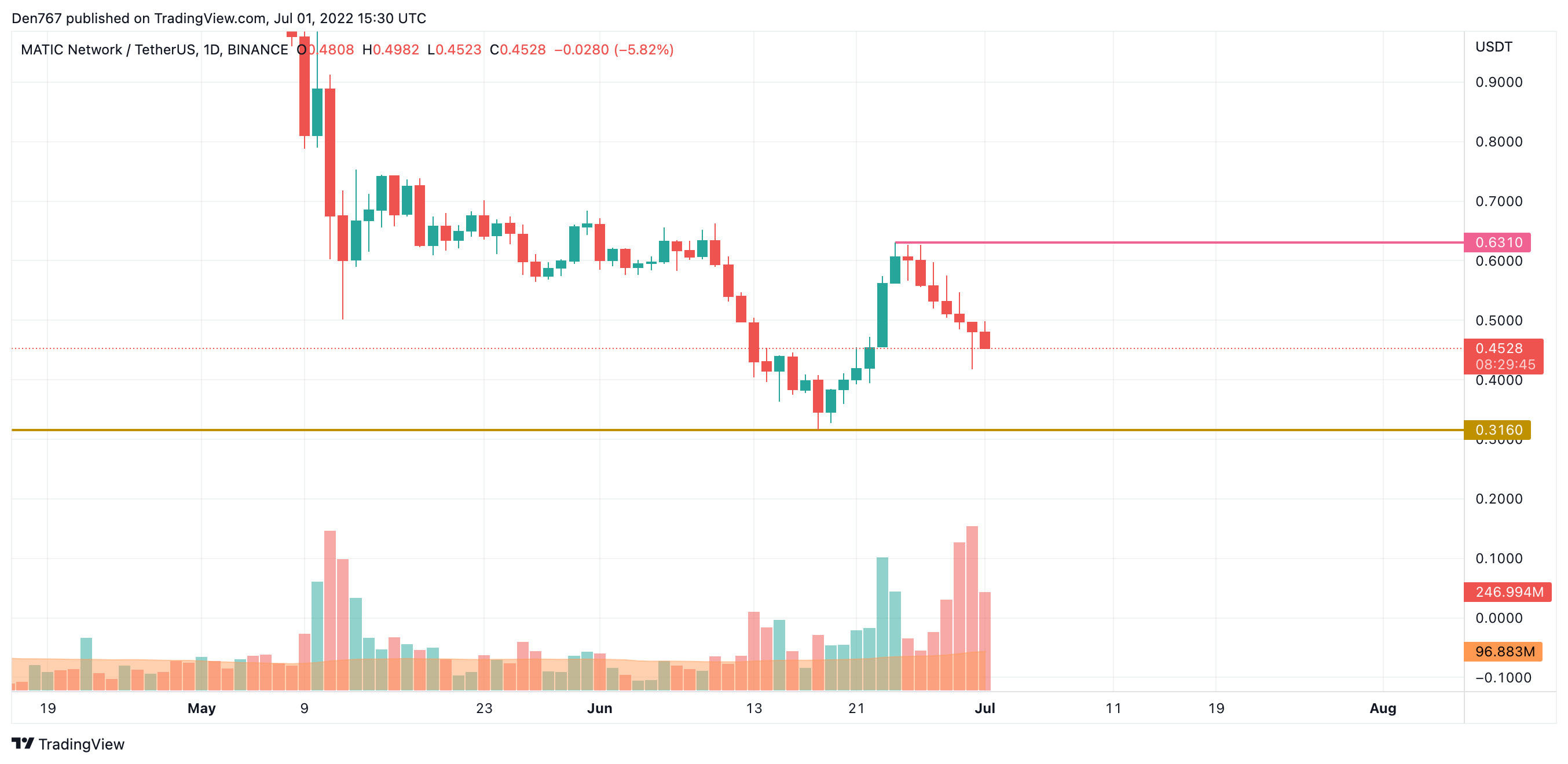 TradingView 提供的 MATIC/USD 圖表