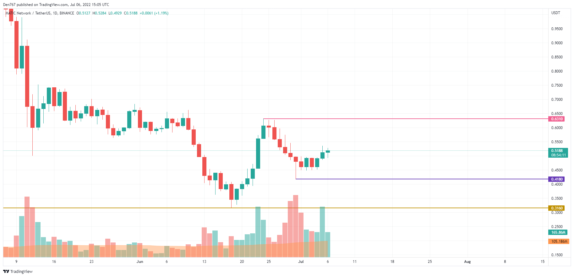 Grafik MATIC/USD nga TradingView