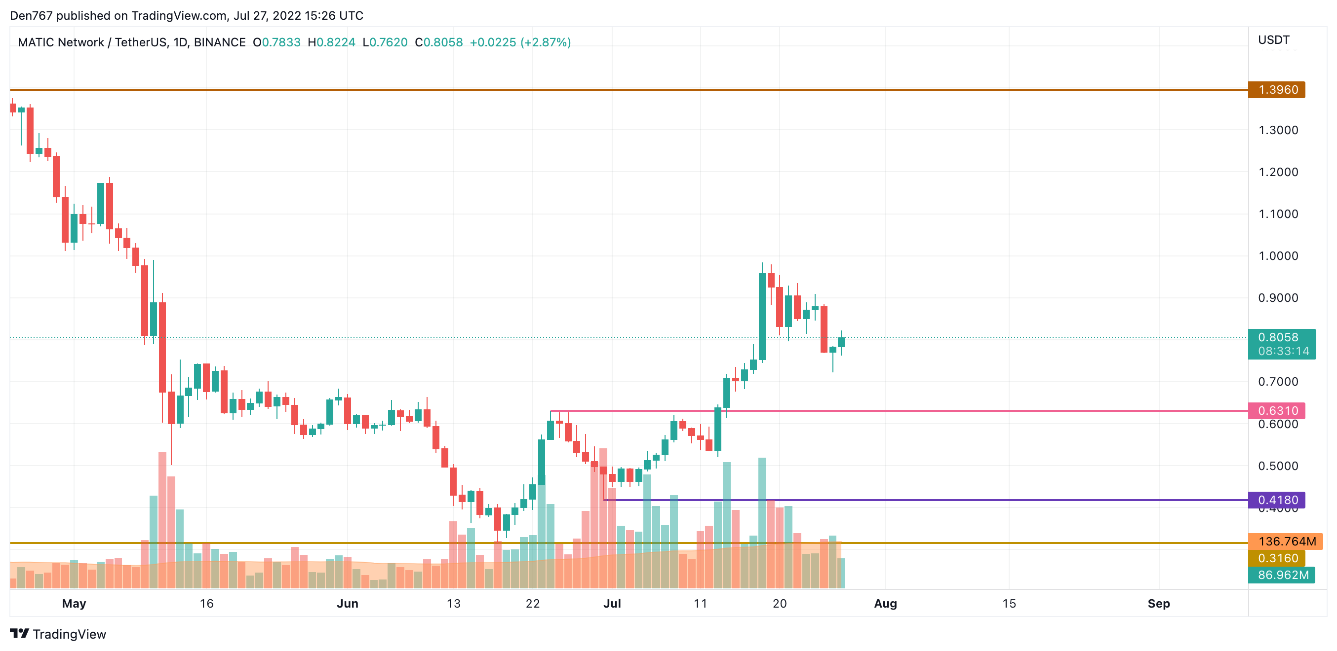 MATIC/USD chart by TradingView