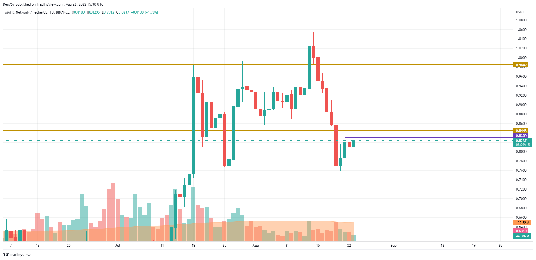 MATIC/USD chart by TradingView 