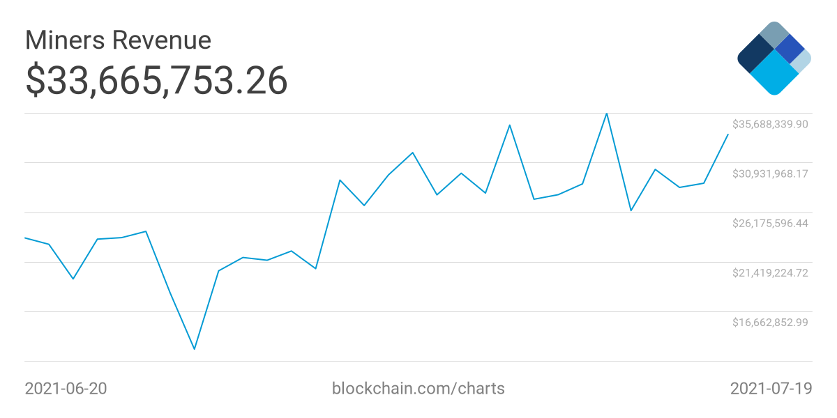 miners revenue