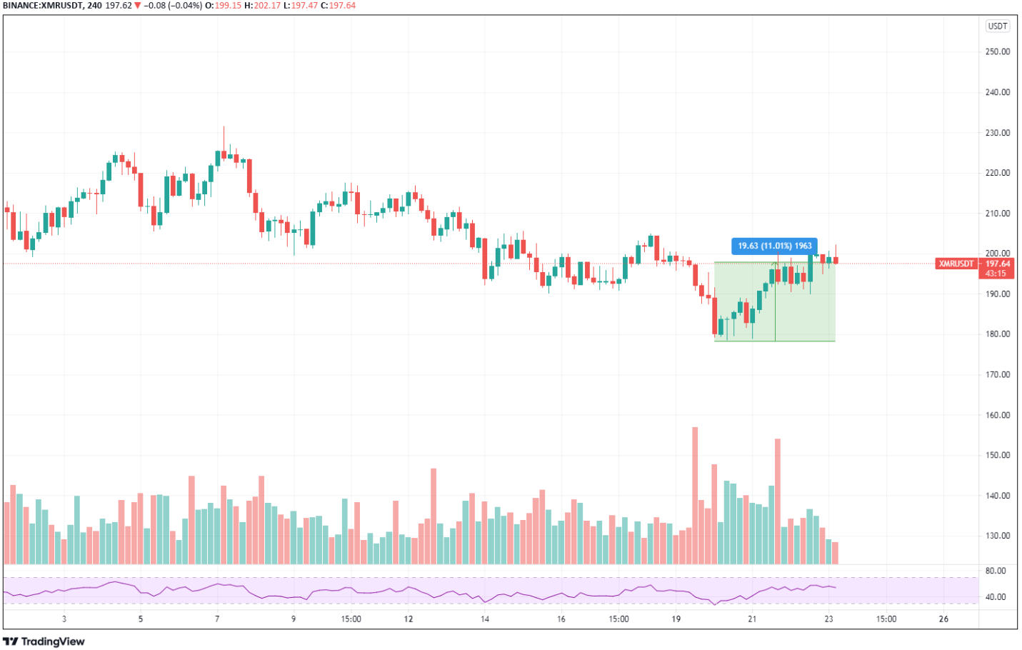 Monero Intraday Chart