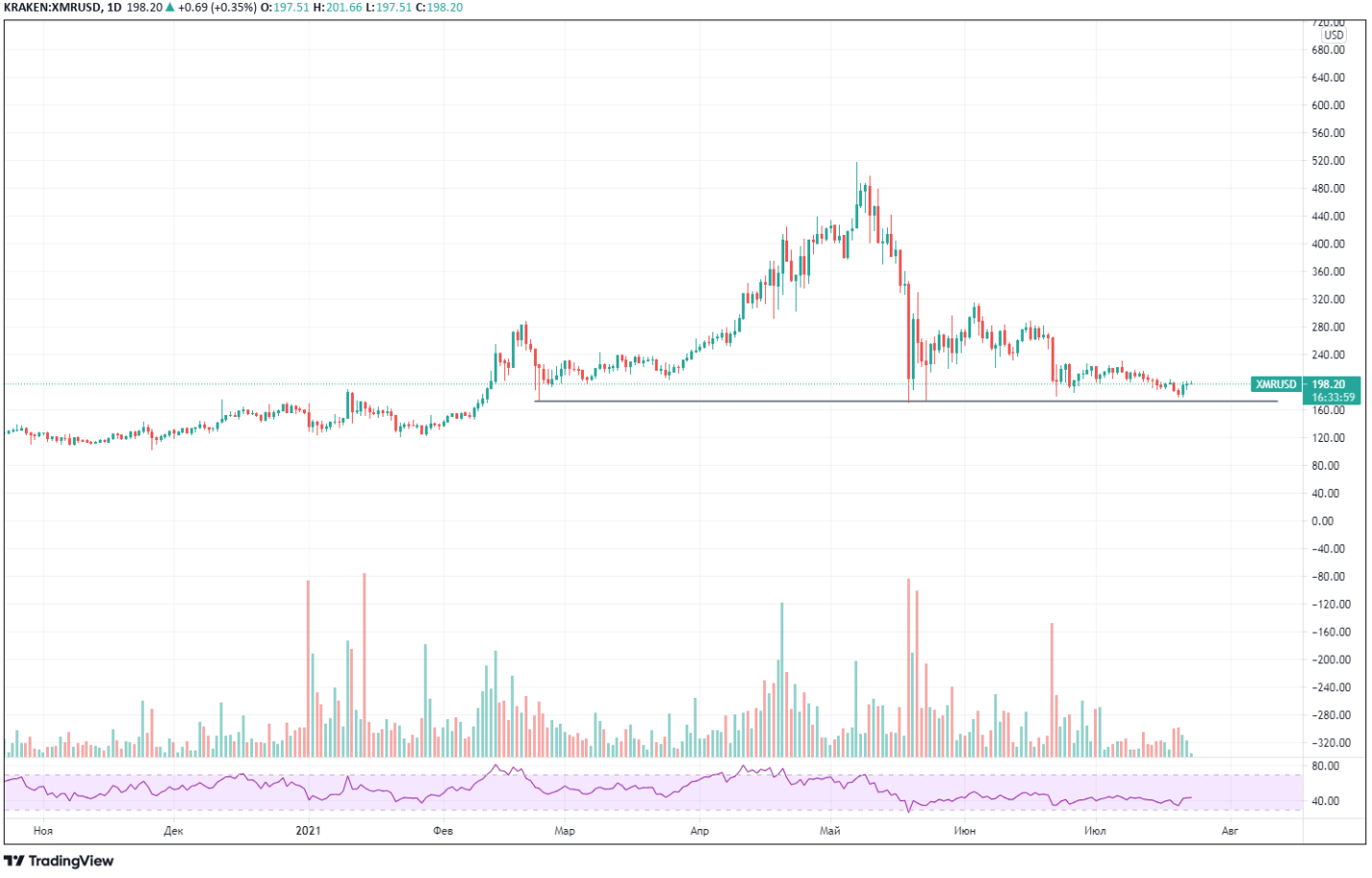 Monero Daily Support