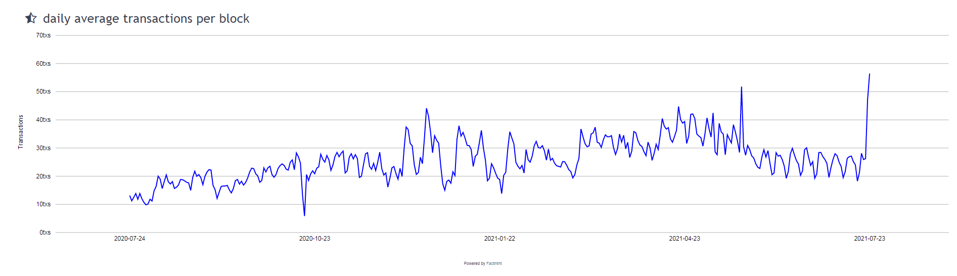 Monero Average Transactions