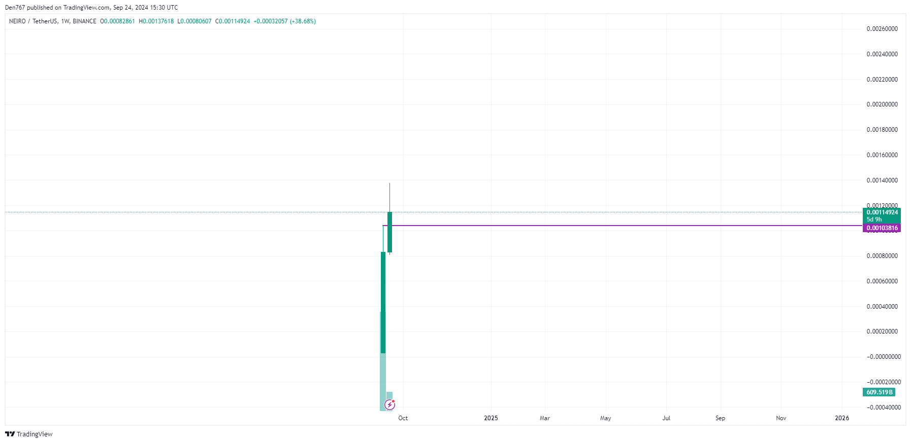 NEIRO Price Prediction for September 24