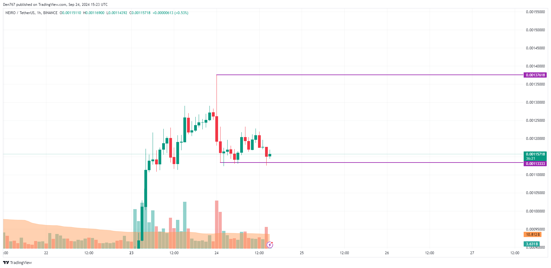 NEIRO Price Prediction for September 24