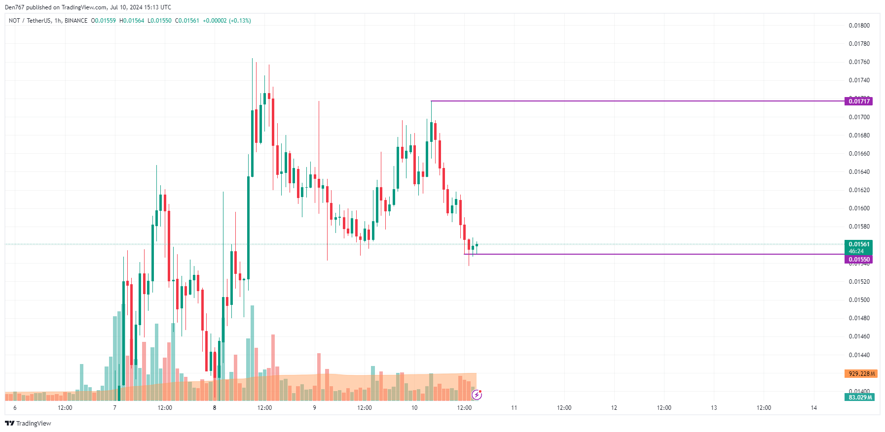 7월 10일 Notcoin (NOT) 가격 예측