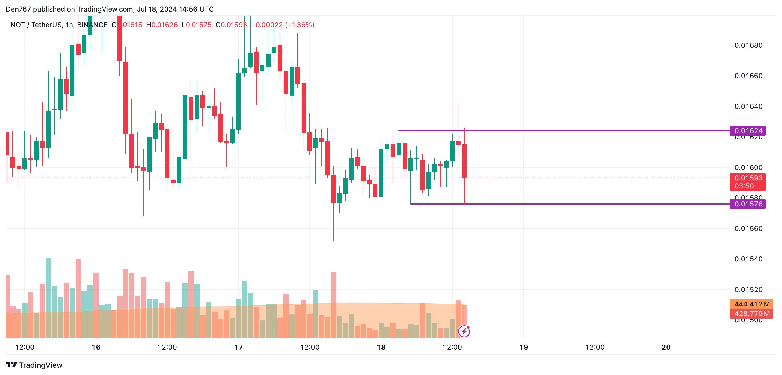 Predicción del precio de Notcoin (NOT) para el 18 de julio