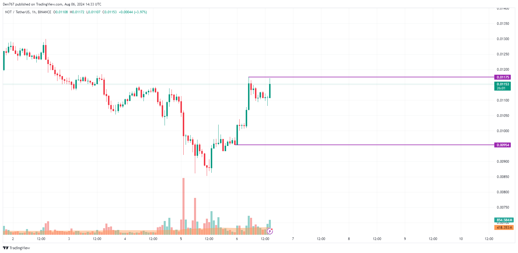 Notcoin (NOT) Prediction for August 6