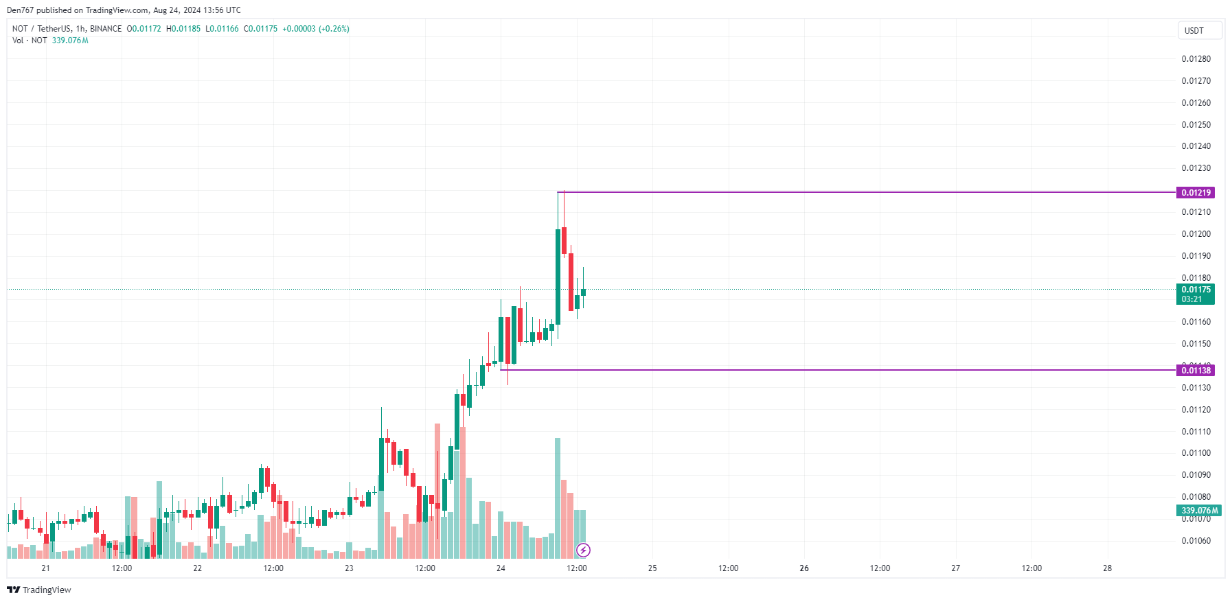 Predicción Notcoin (NOT) para el 24 de agosto