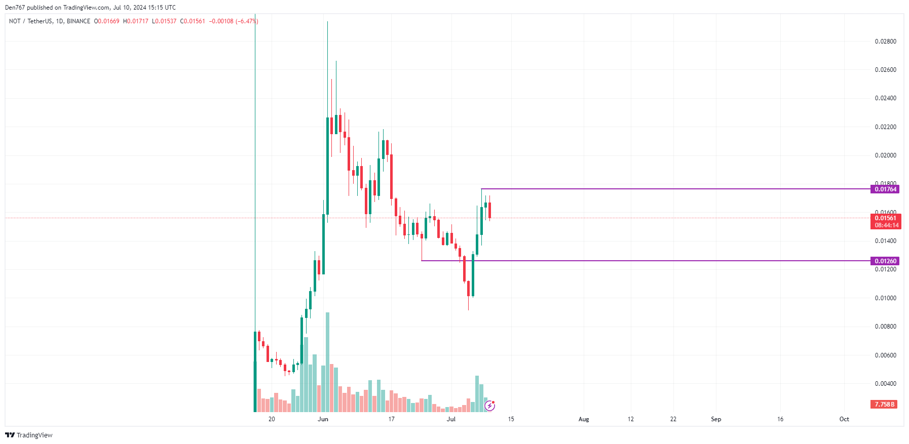 Notcoin (NOT)-Preisprognose für den 10. Juli