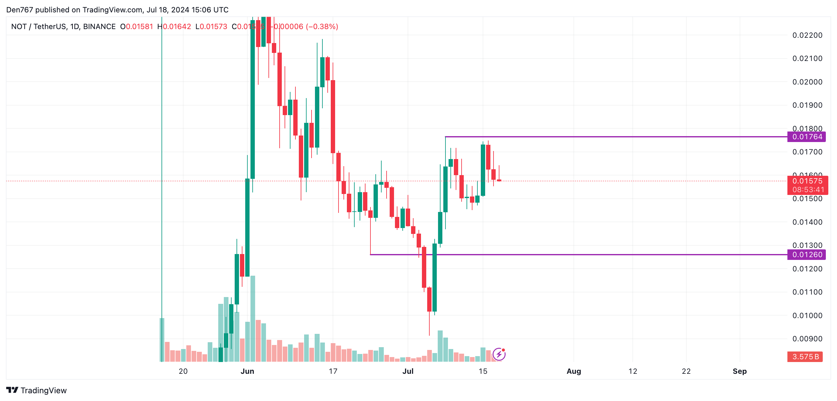 Прогноз цены Notcoin (NOT) на 18 июля