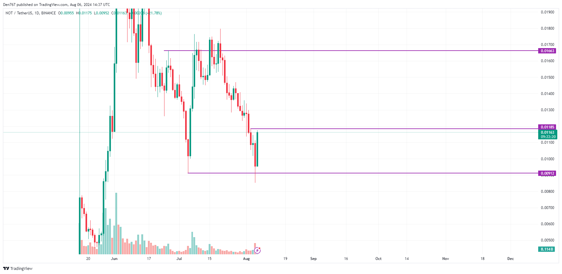 Notcoin (NOT) Prediction for August 6