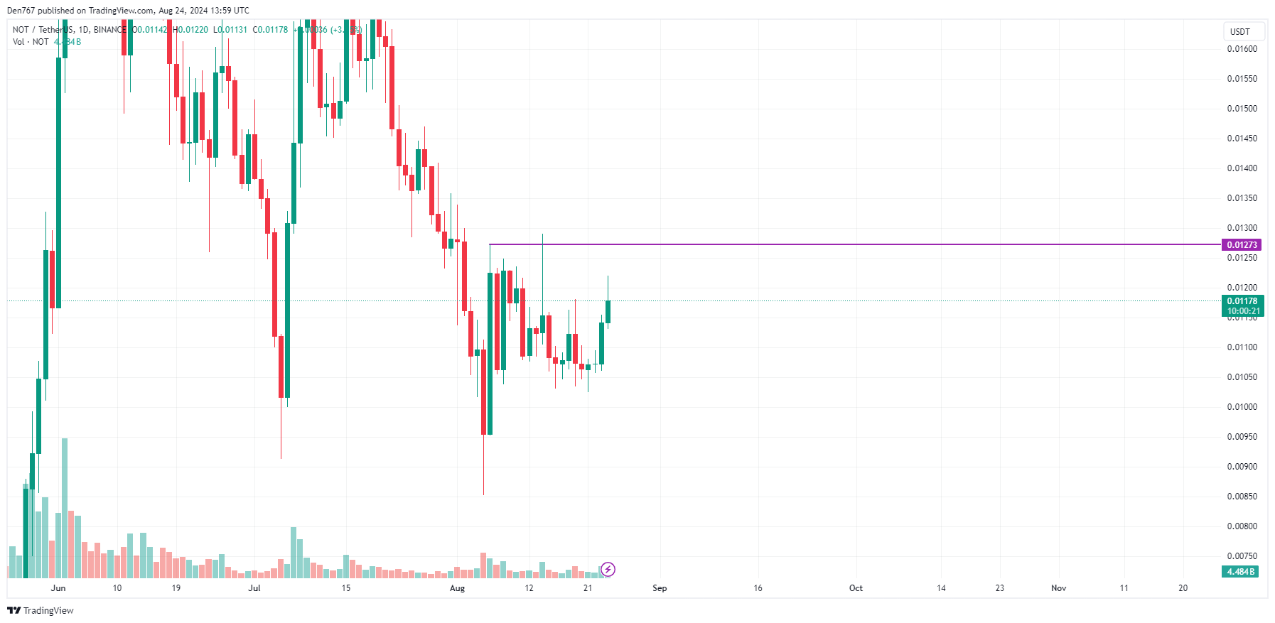 Predicción Notcoin (NOT) para el 24 de agosto