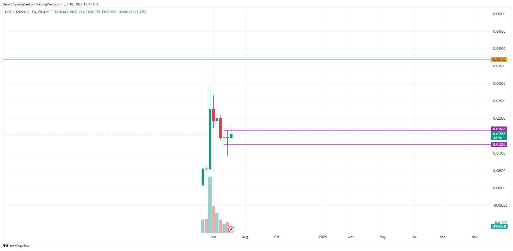 Predicción del precio de Notcoin (NOT) para el 10 de julio