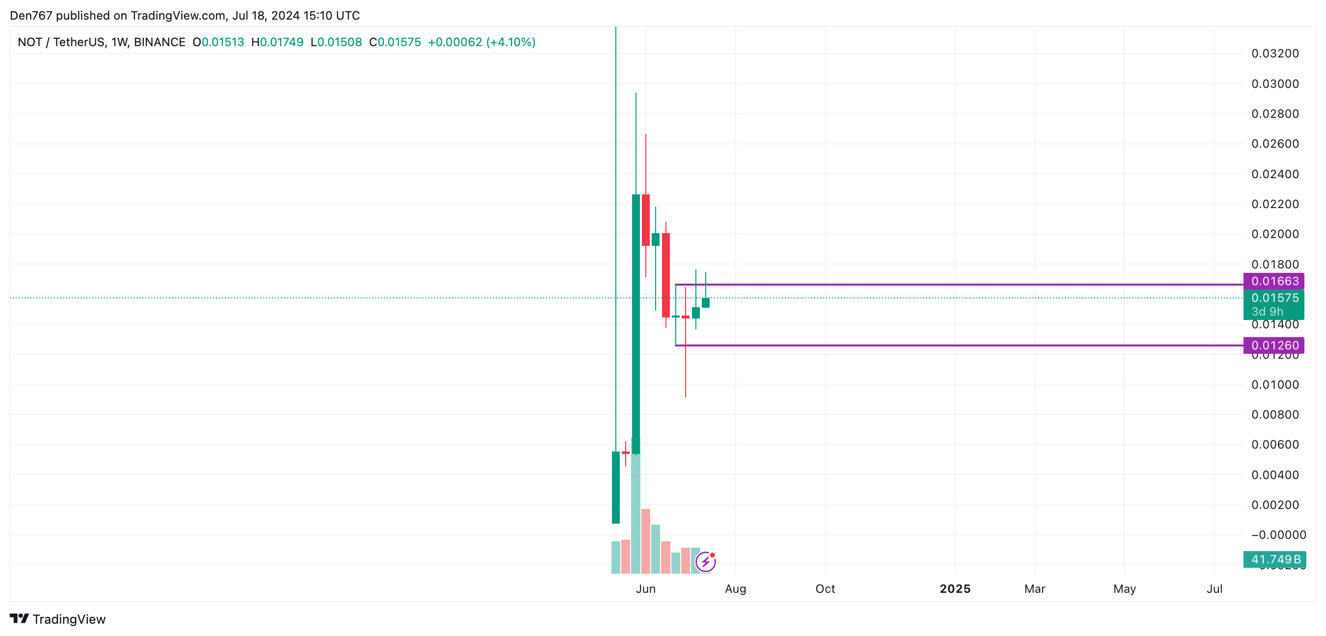 Прогноз цены Notcoin (NOT) на 18 июля