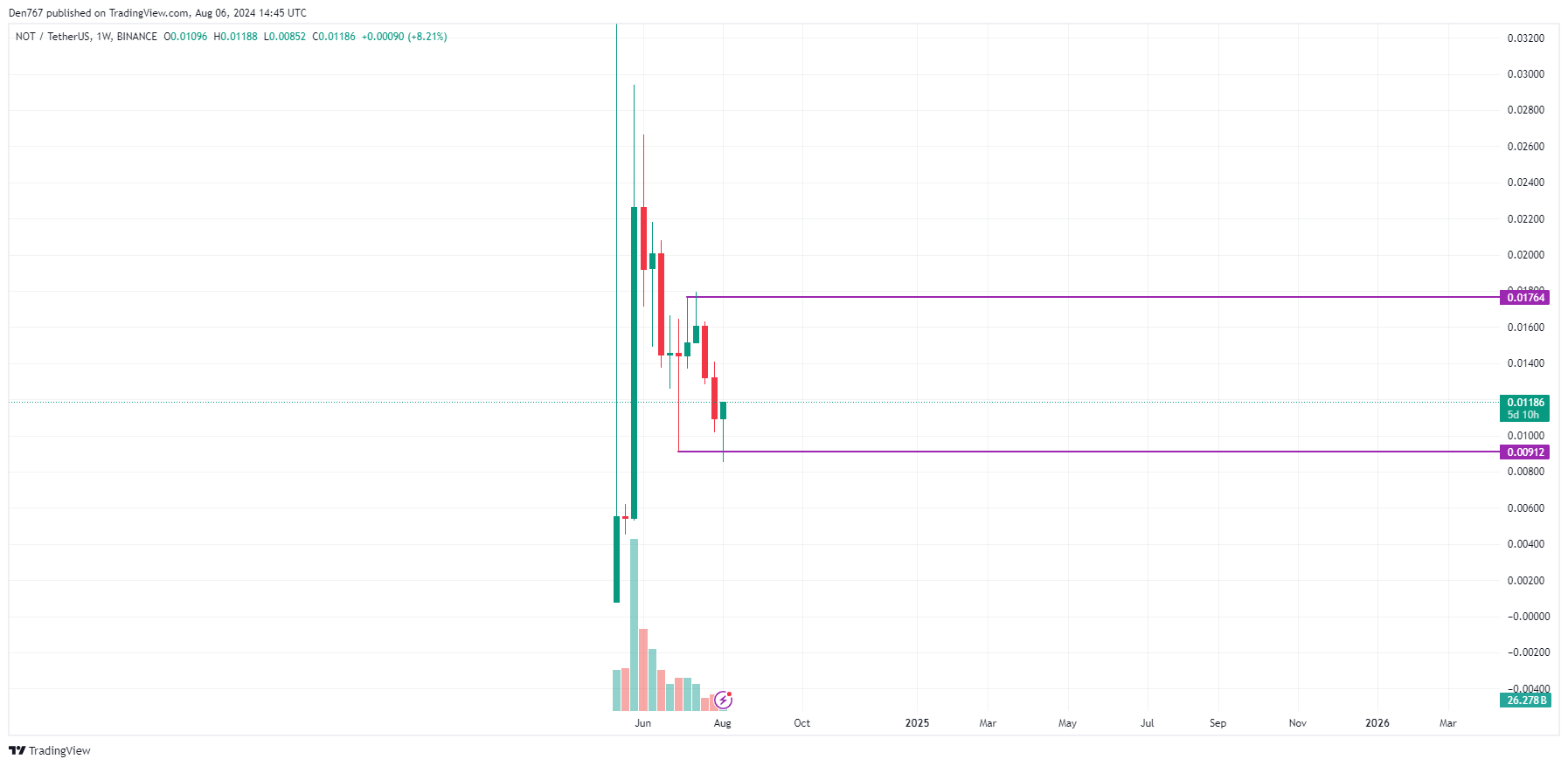 Previsão de Notcoin (NOT) para 6 de agosto