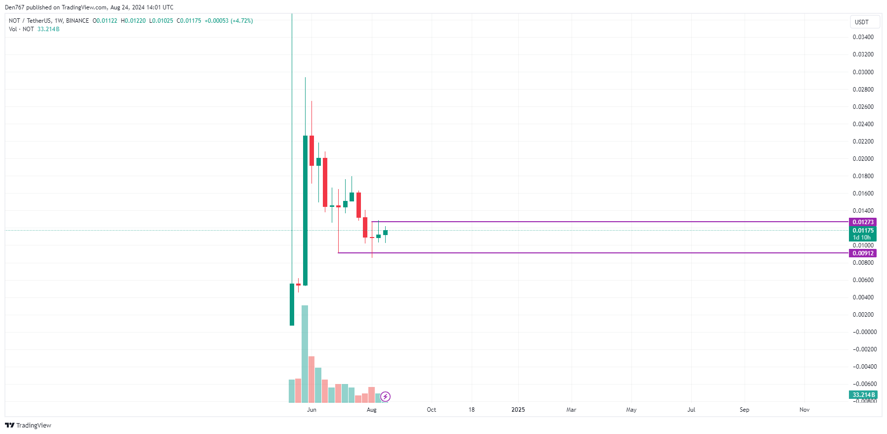 Notcoin (НЕ) Прогноз на 24 августа