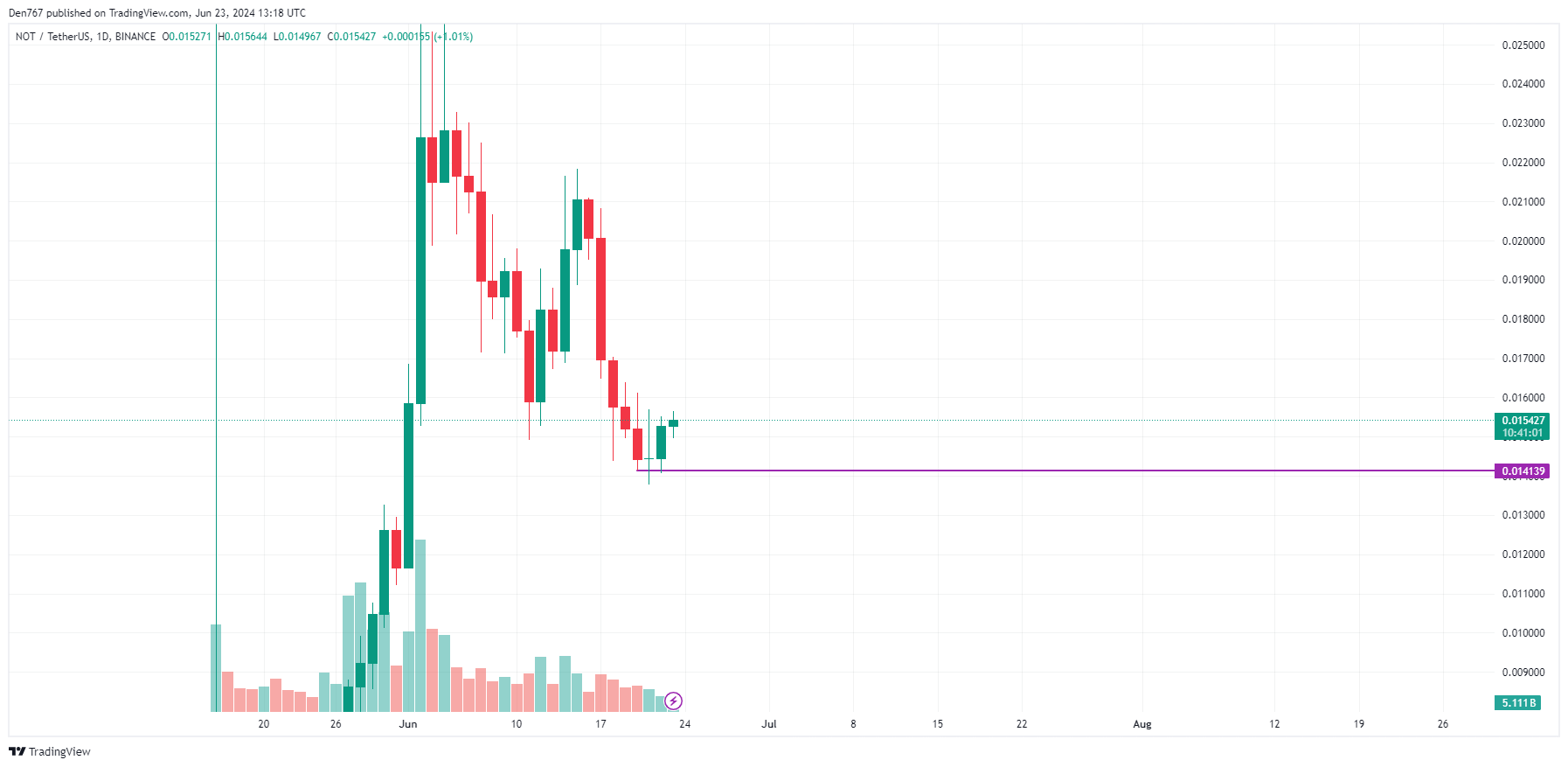 TON and NOT Price Prediction for June 23