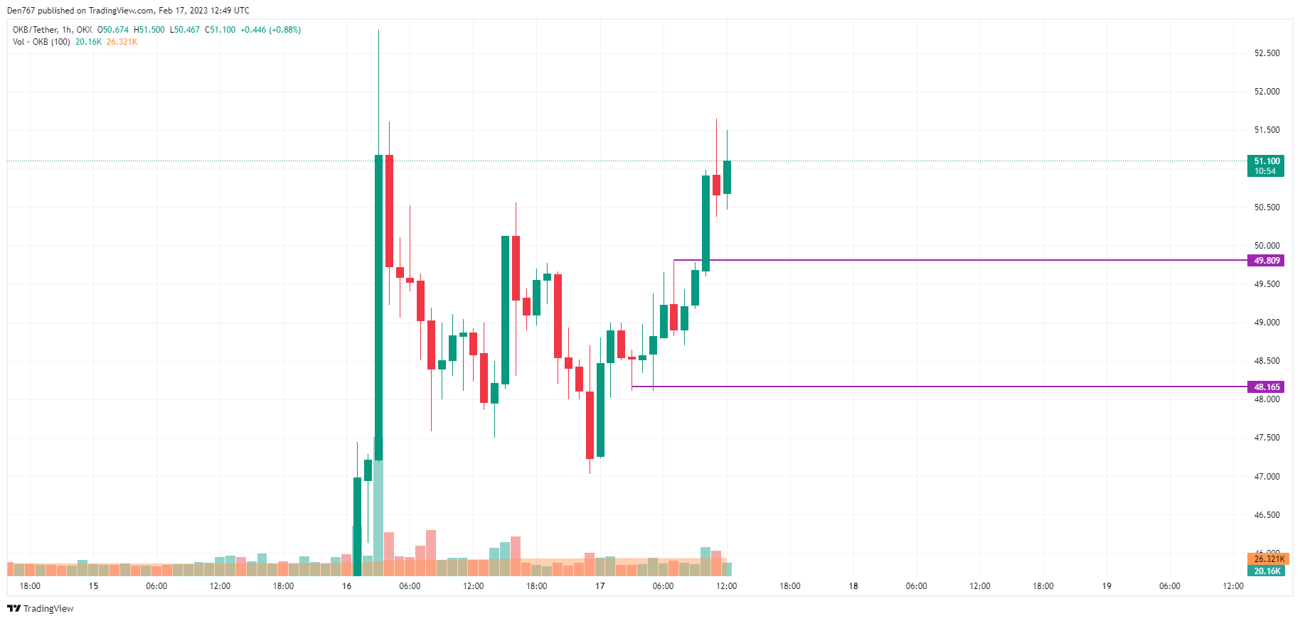 OKB/USD chart by TradingView