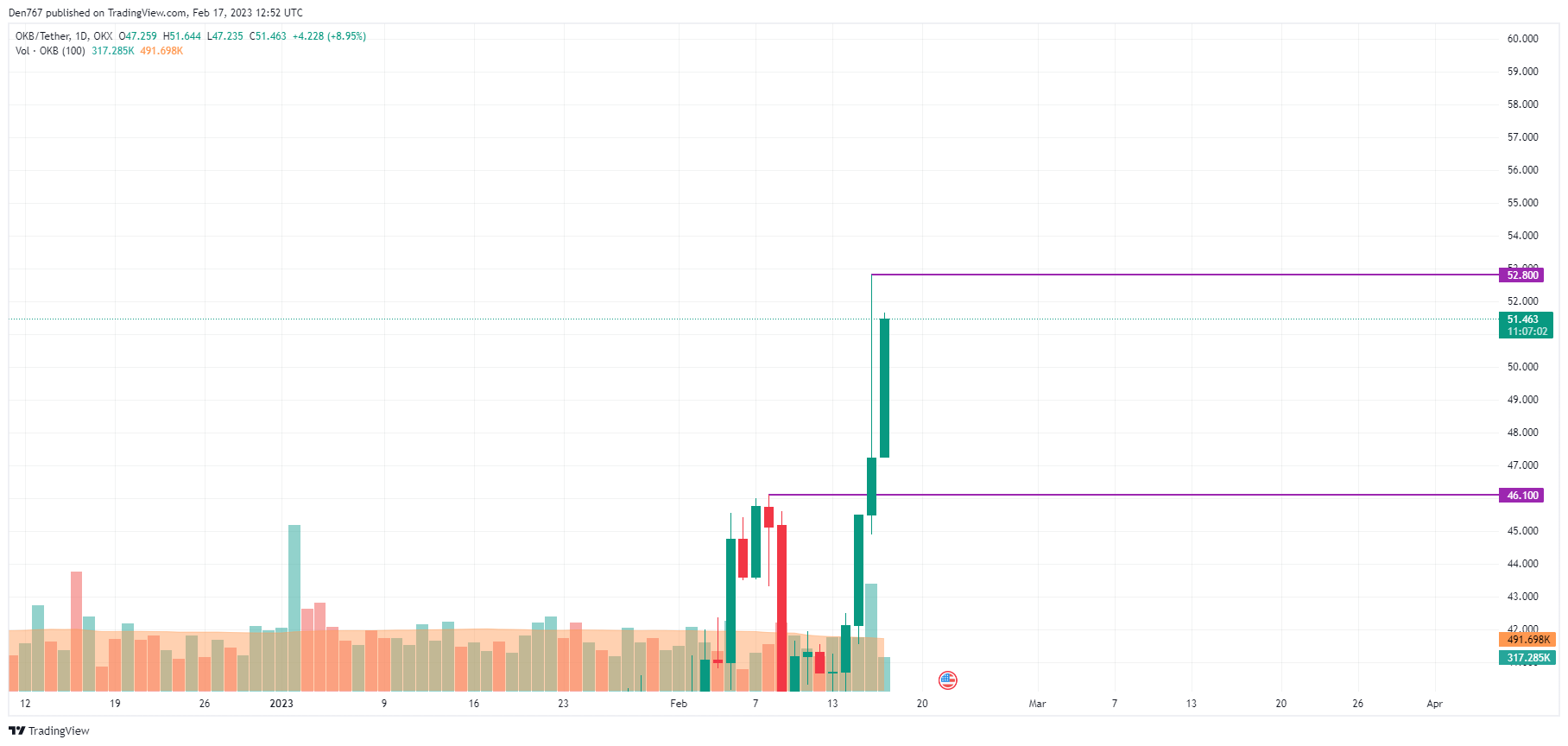 TradingView의 OKB/USD 차트