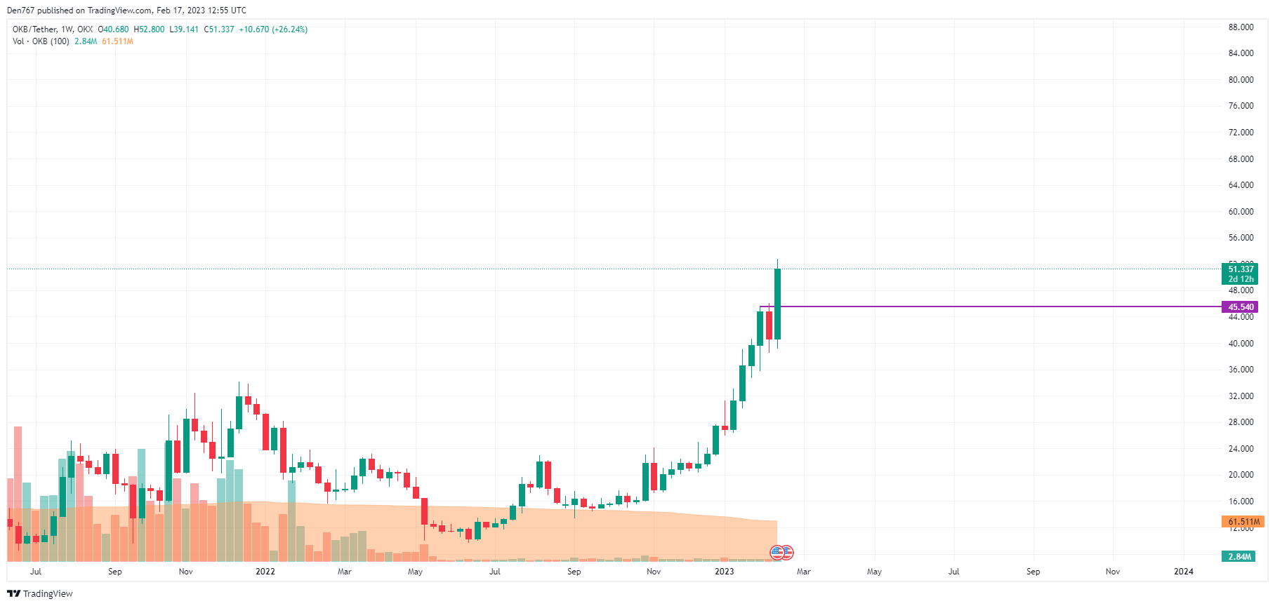OKB/USD chart by TradingView