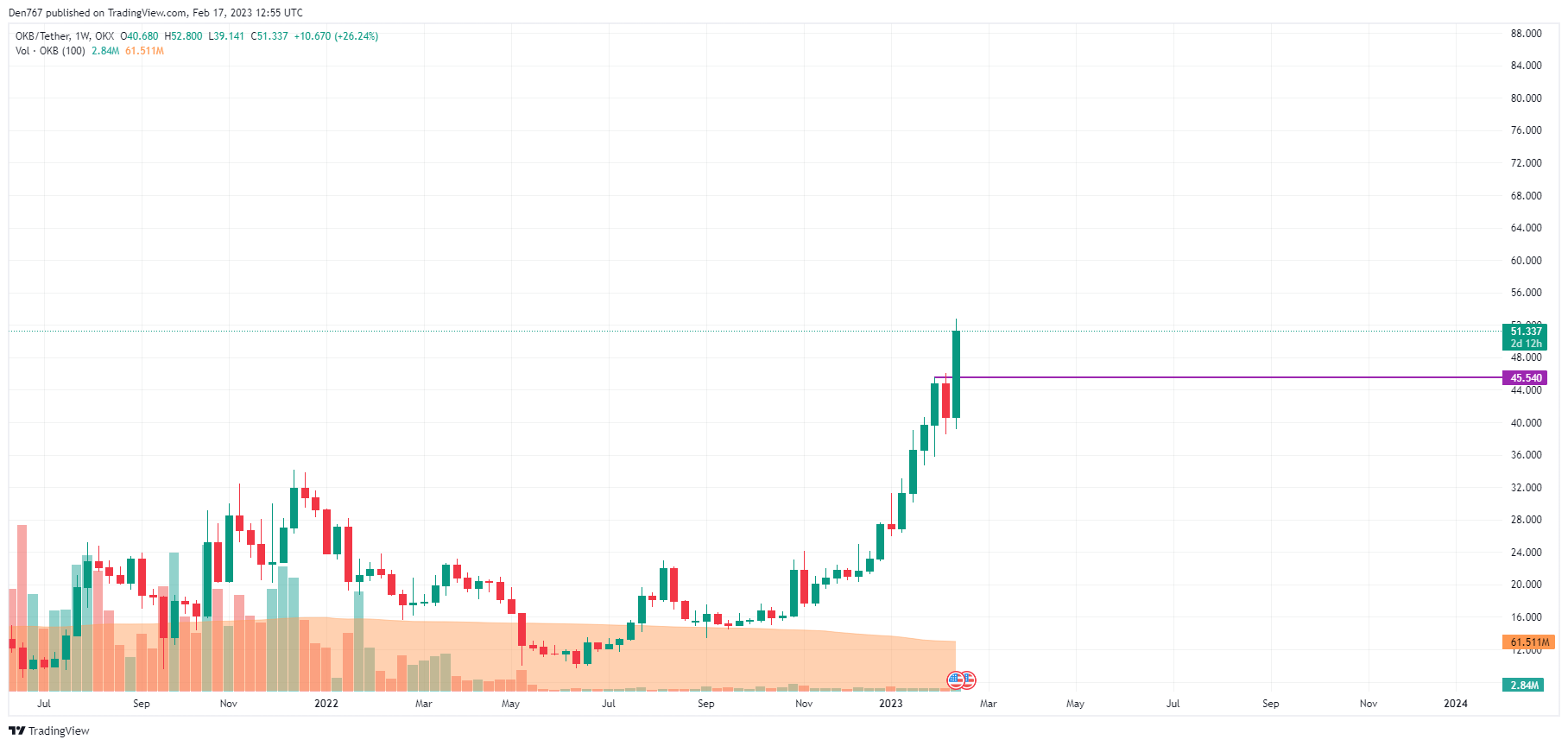 Табела OKB/USD од TradingView