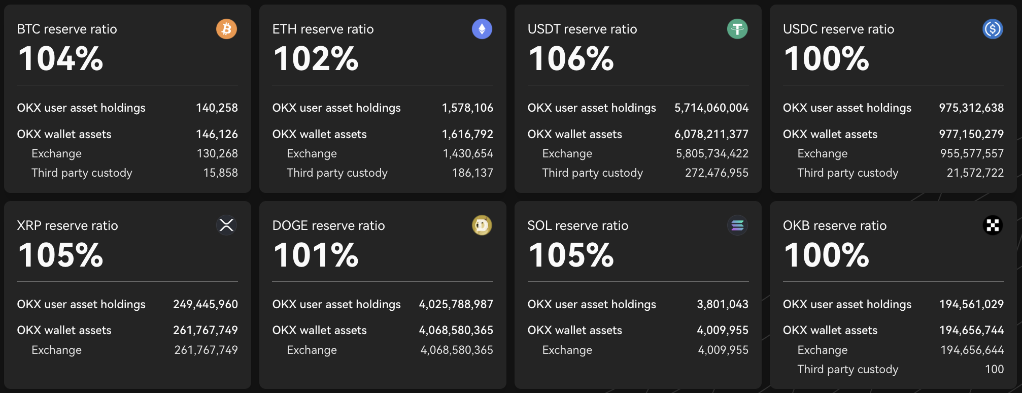 XRP est témoin d'une baisse de 10 % des réserves sur les principales bourses : que s'est-il passé ?