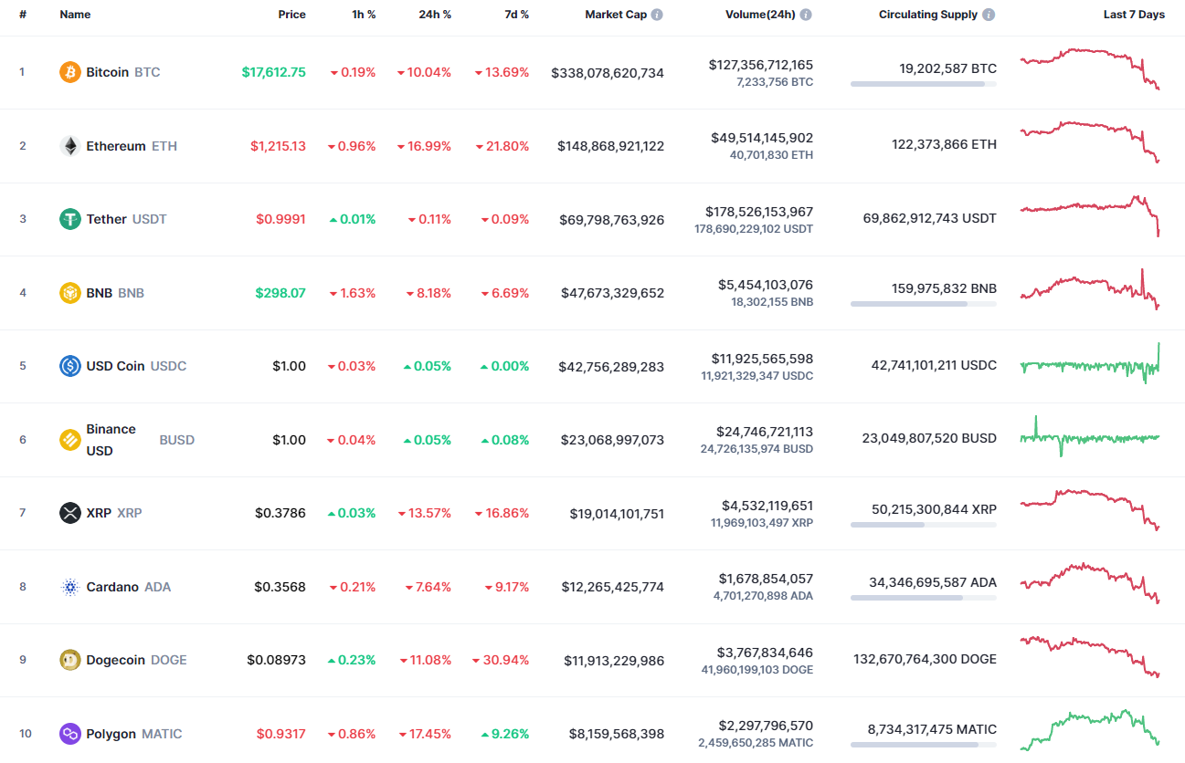 Top coins by CoinMarketCap