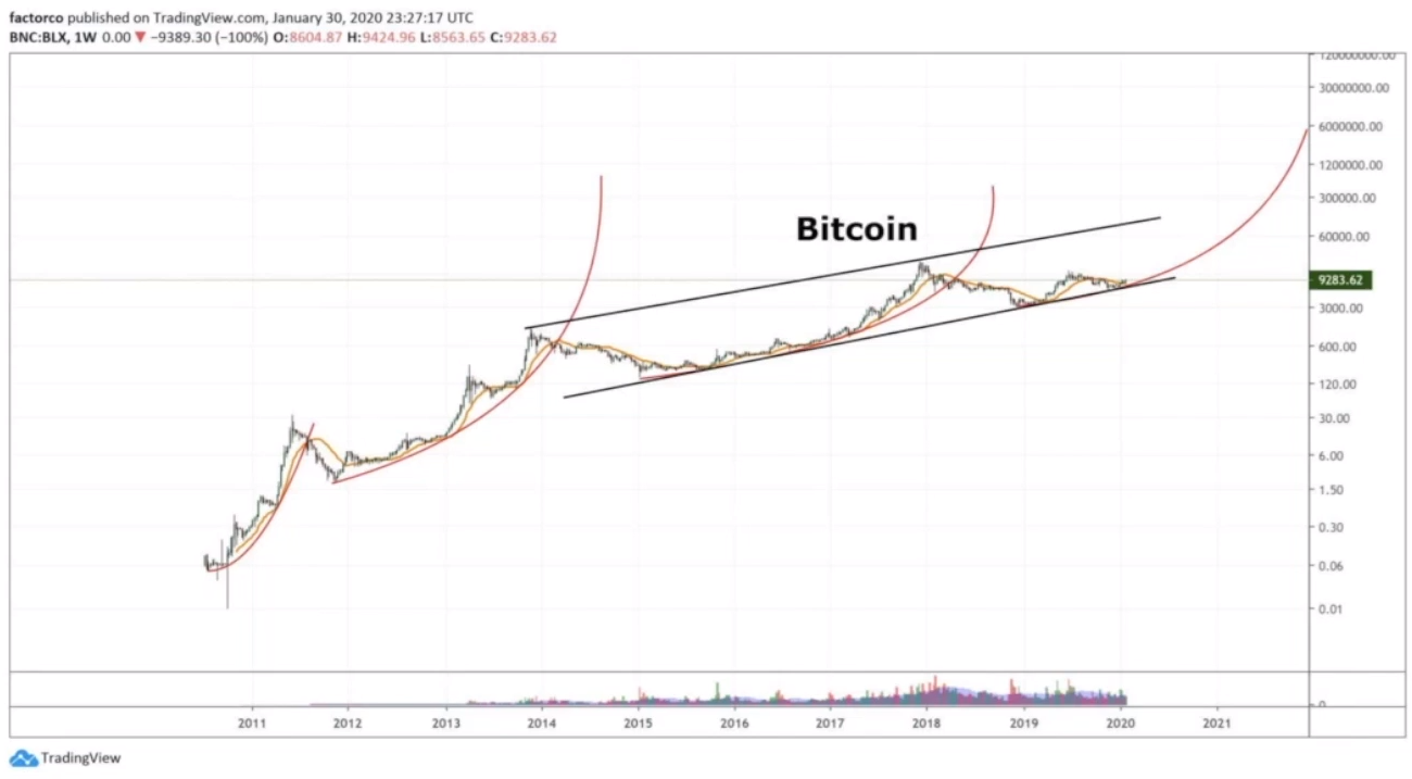 Peter Brandt Says Bitcoin (BTC) Is in 'Early Stages' of Another ...