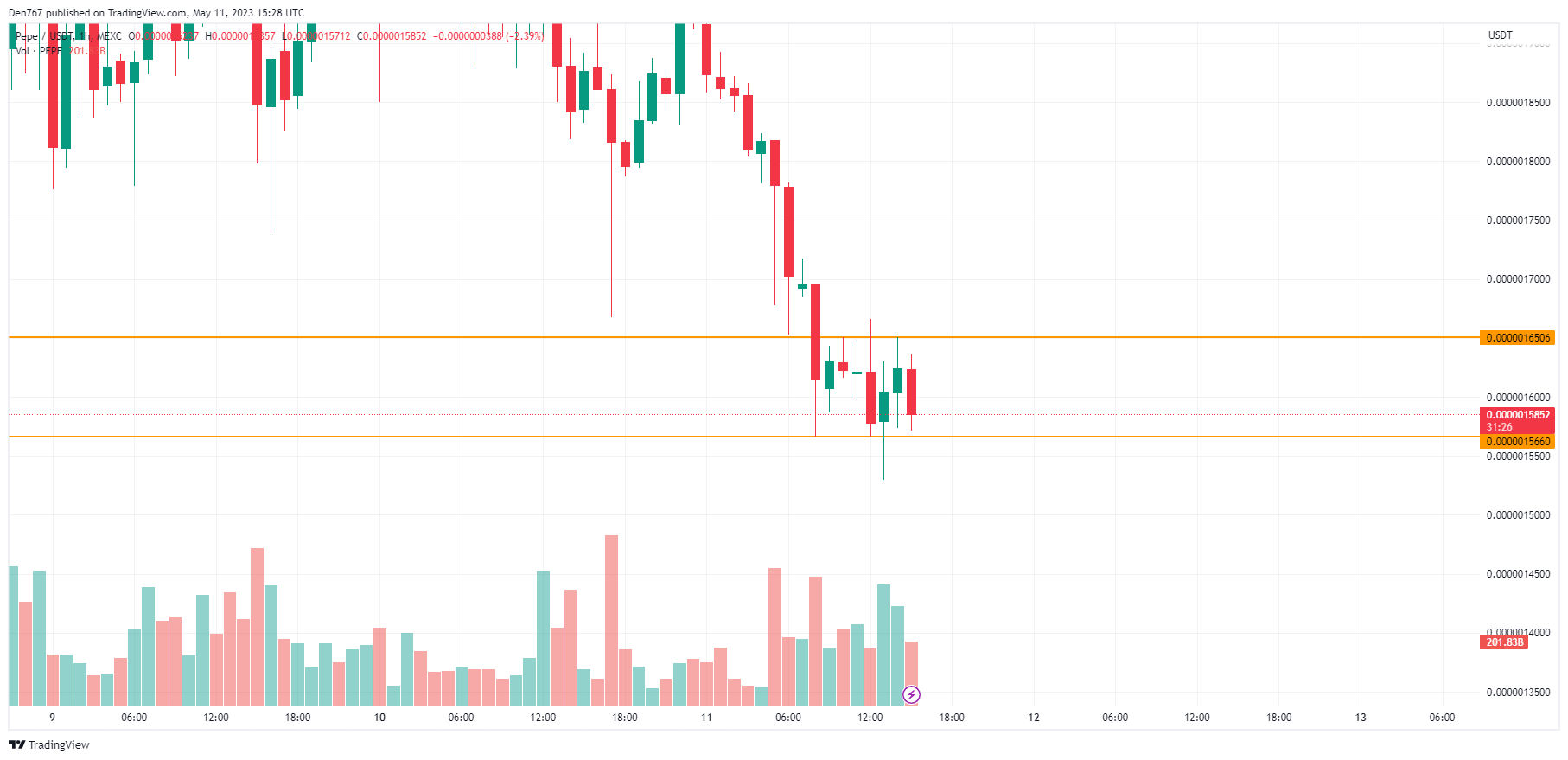 PEPE/USD chart byTradingView