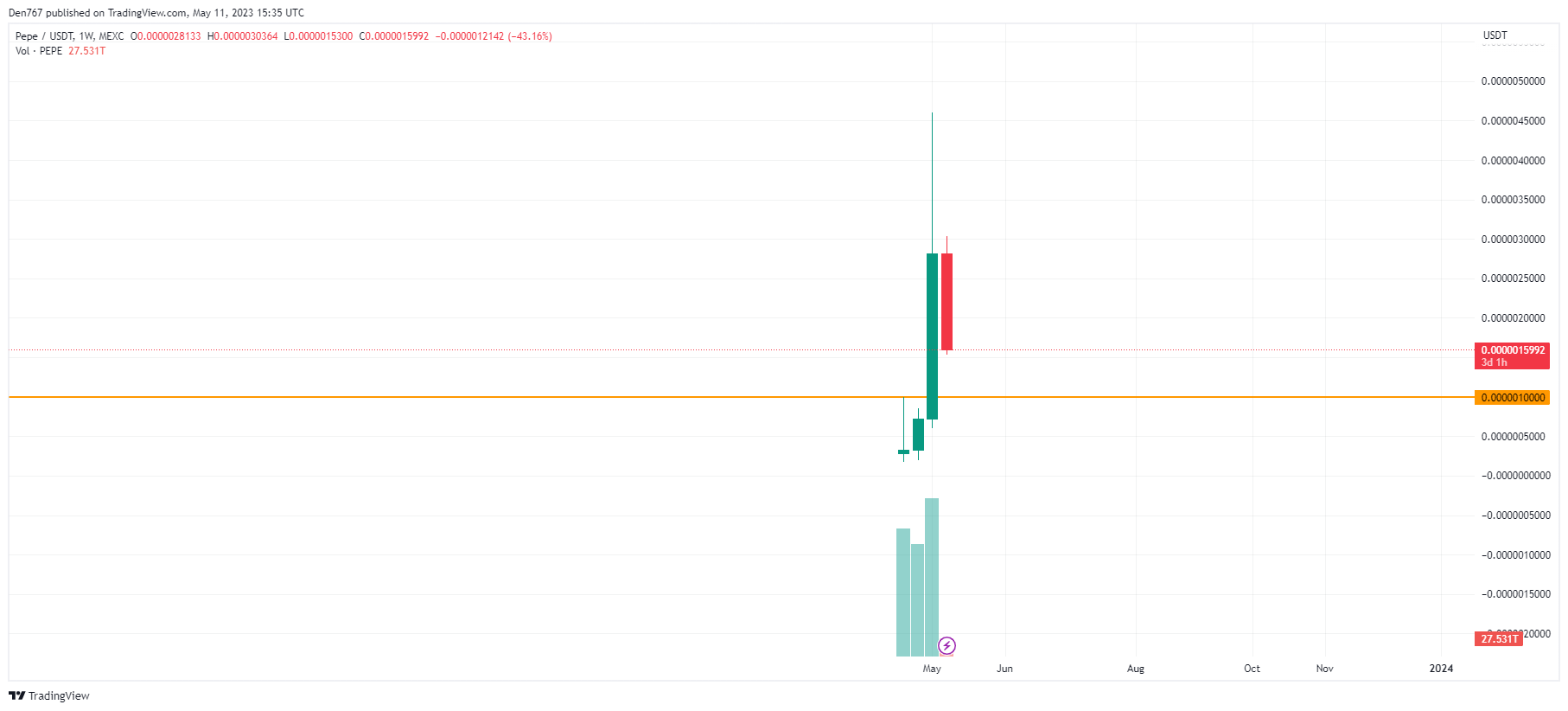 PEPE/USD chart byTradingView