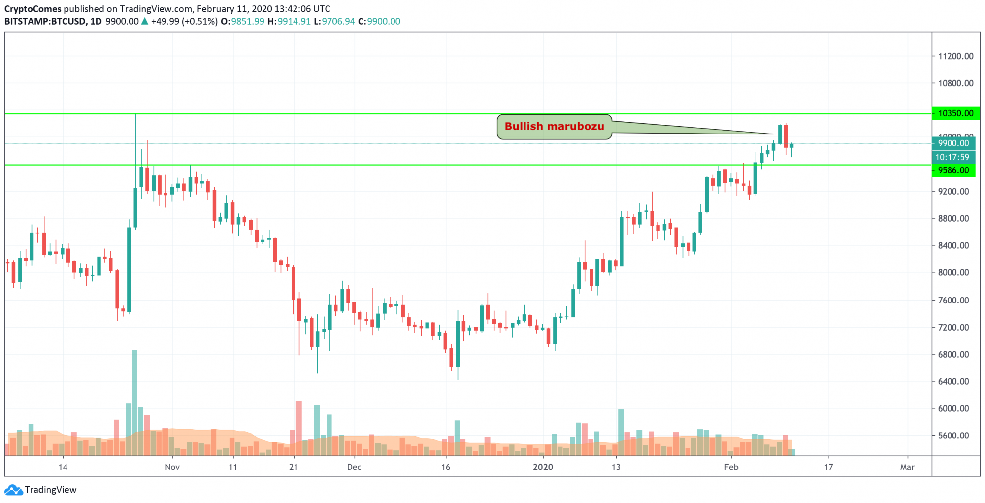 BTC/USD 1-day chart
