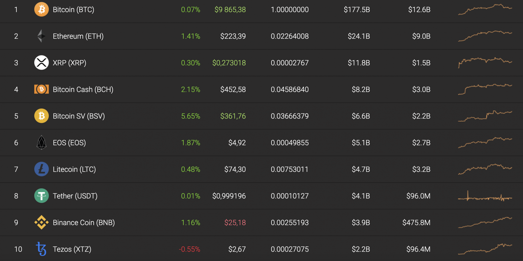 Top 10 coins by coinstats