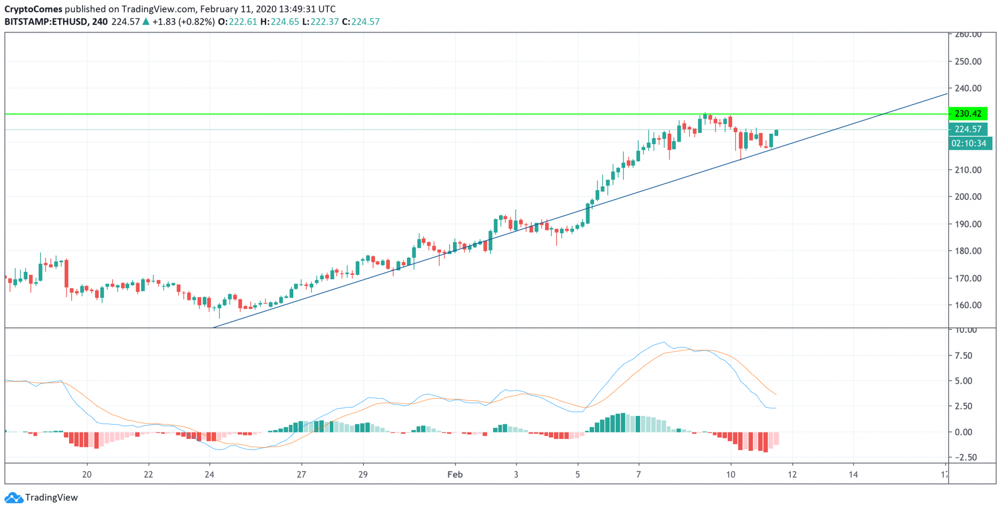 ETH/USD 4-hour chart
