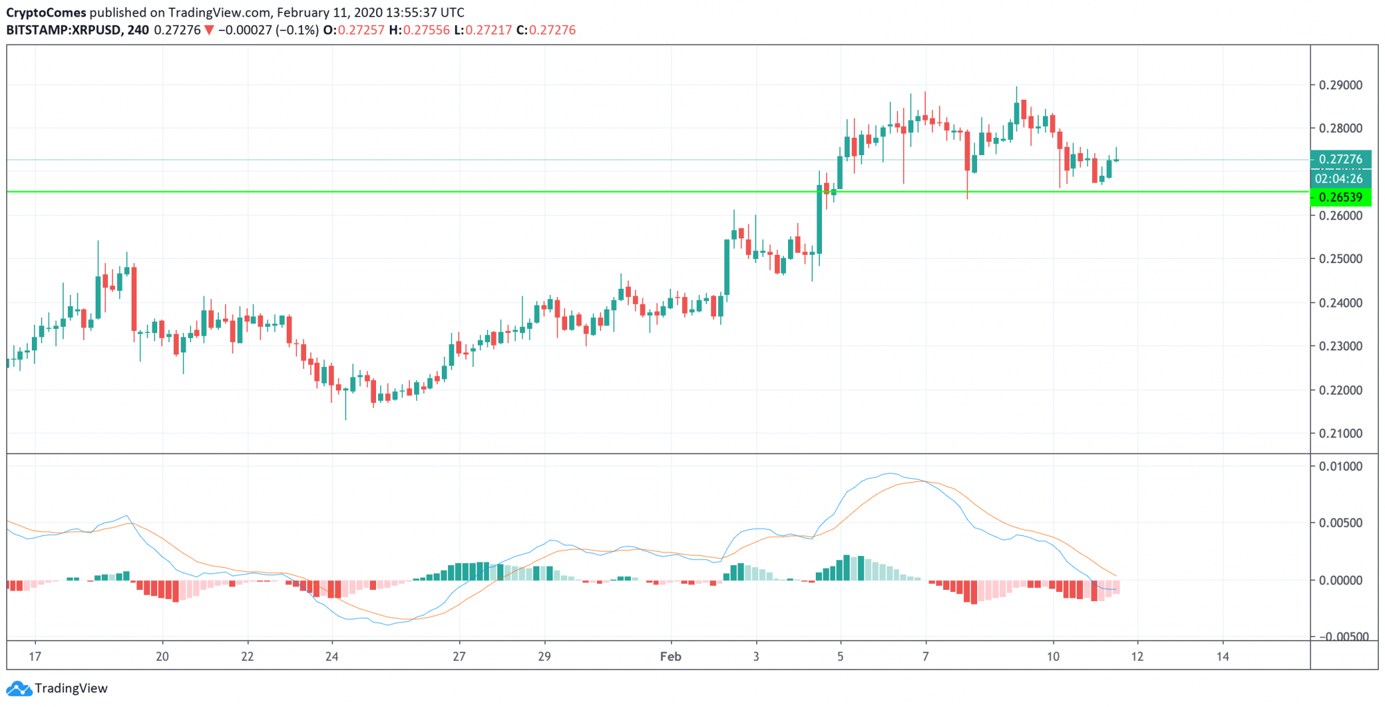 XRP/USD 4-hour chart
