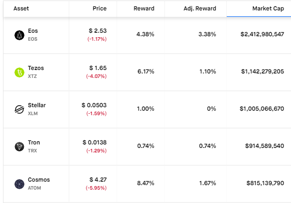 Top Coins Staking Rewards