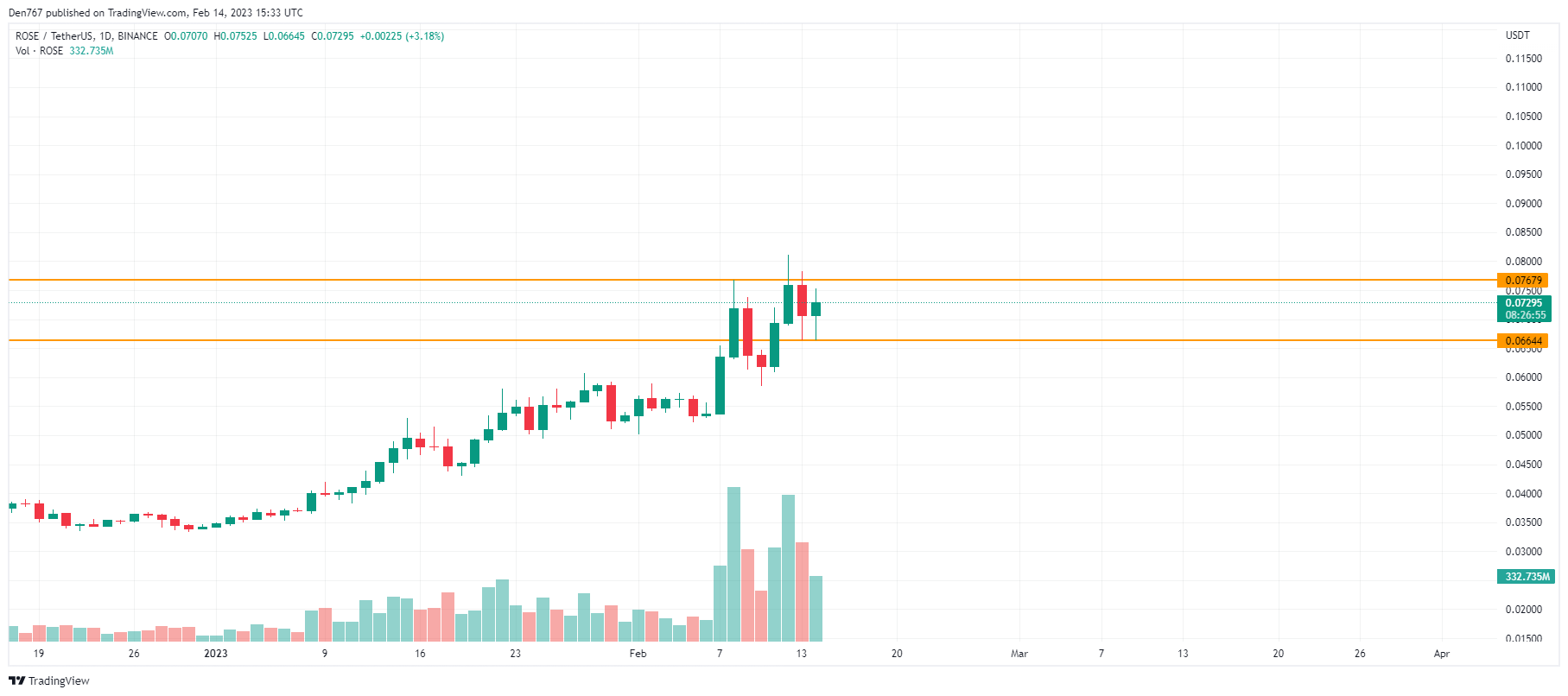 ROSE/USD chart byTradingView