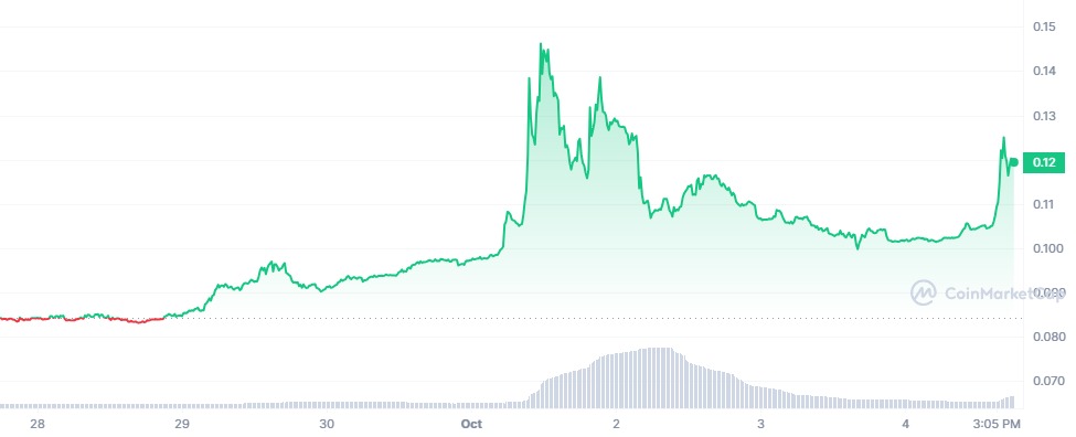 CQT jumps by 40% in seven days