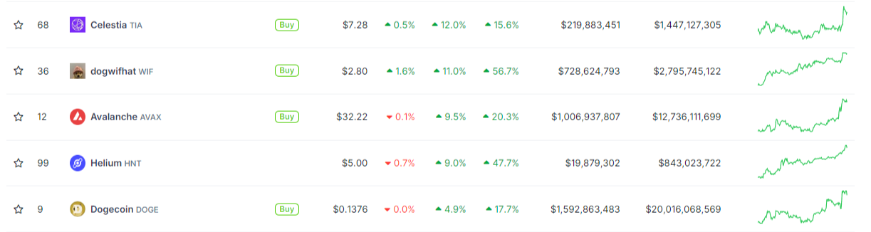 Dogecoin (DOGE) Market Cap Back Above $20 Billion, While WIF Posts Double-Digit Gains