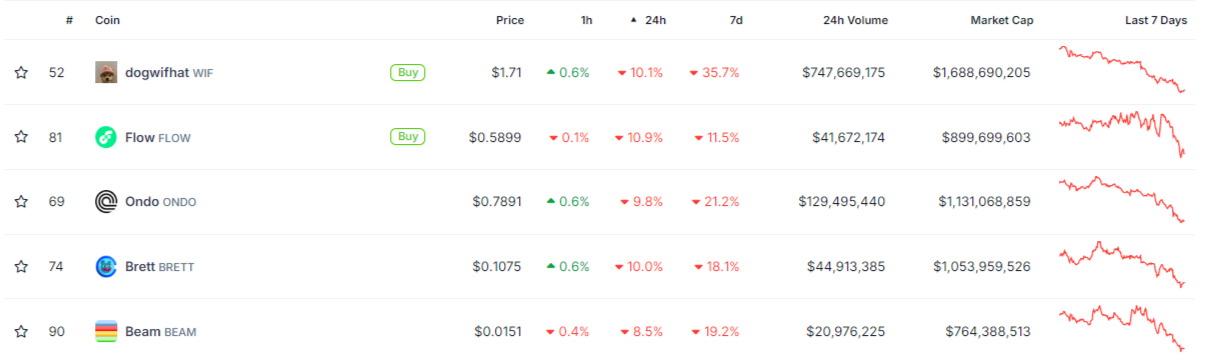 Dogwifhat (WIF) worst performer in Top 100