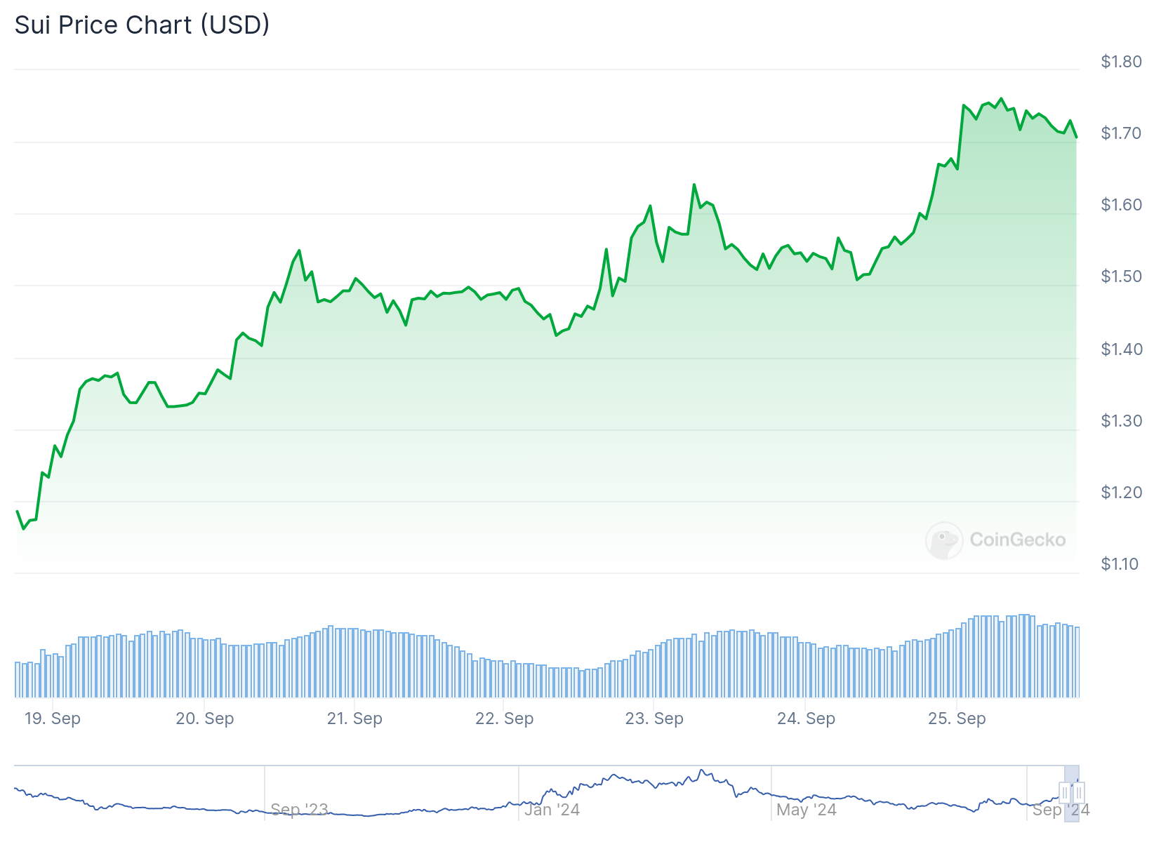 SUI price rocketing in last weeks