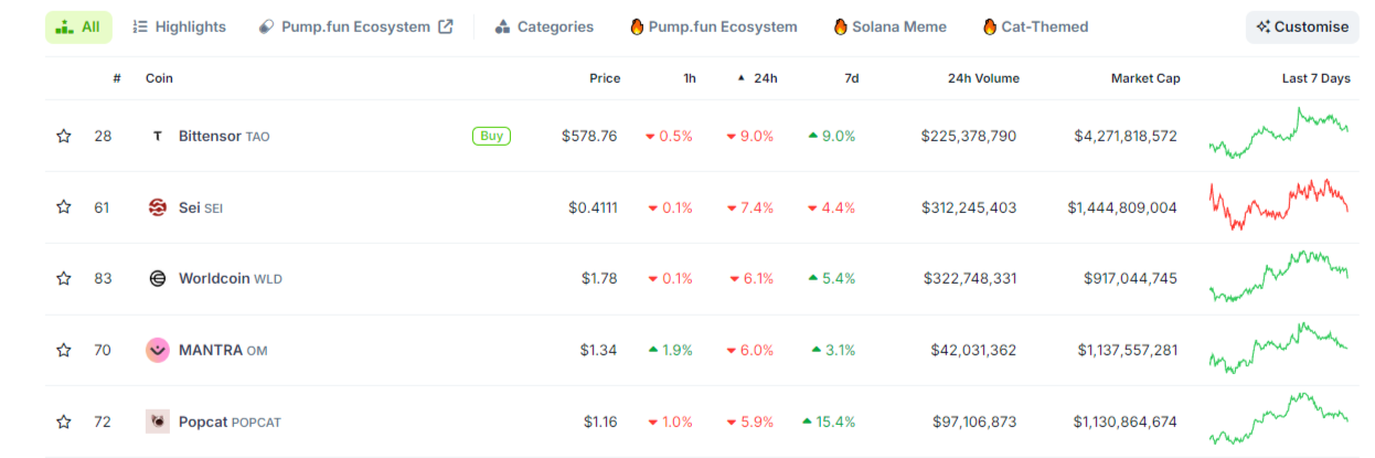 Meme Coins POPCAT et WIF parmi les moins performants du Top 100