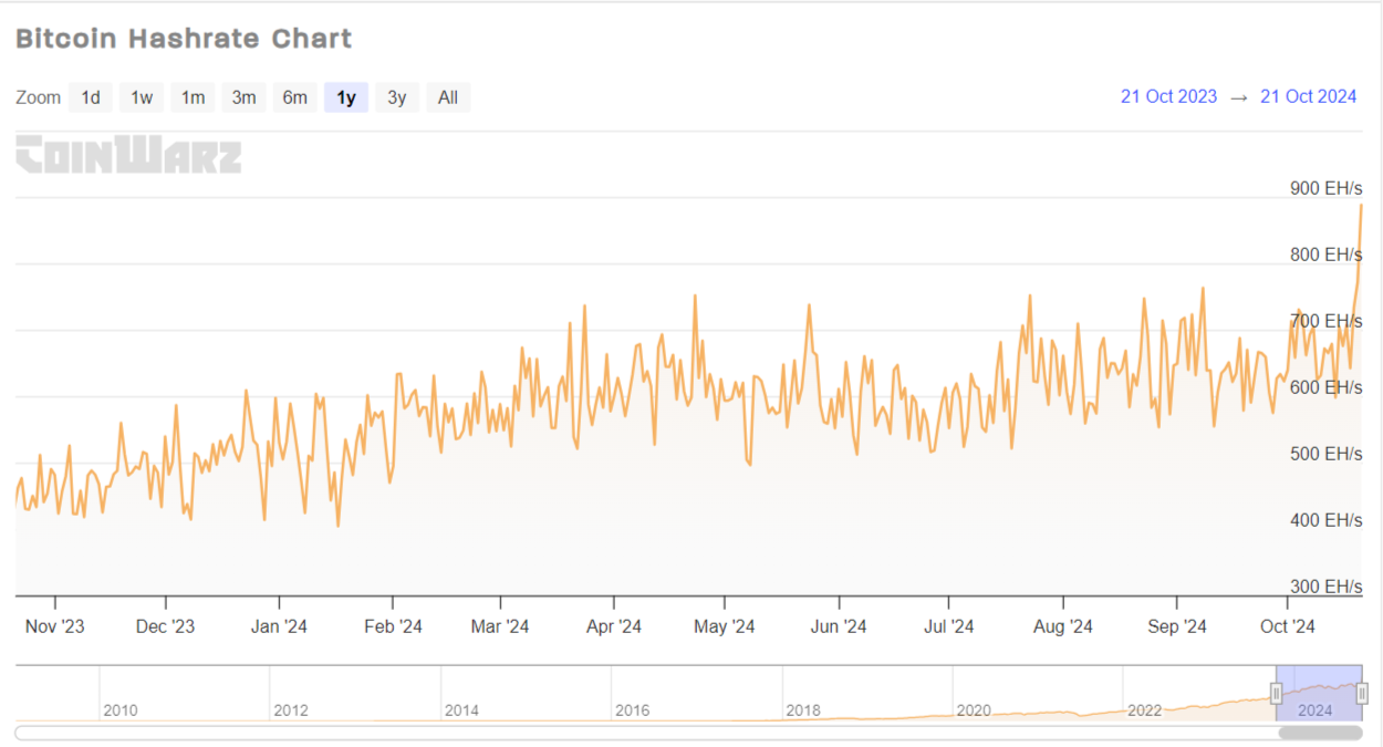 Bitcoin (BTC) hashrate exceeds 900 EH/s